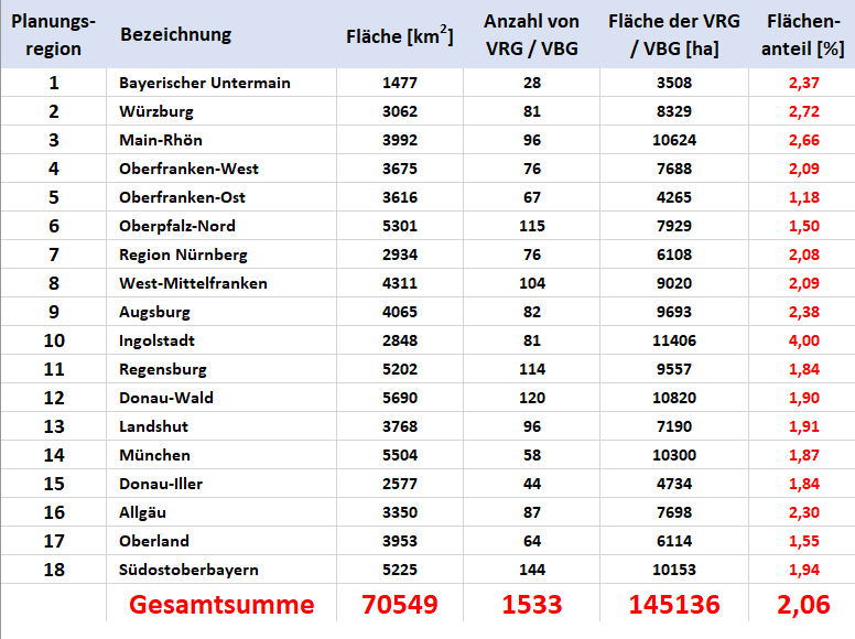 &Uuml;bersicht aller Vorranggebiete (VRG) und Vorbehaltsgebiete (VBG) in Bayern