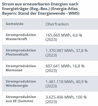 EE-Stromproduktion