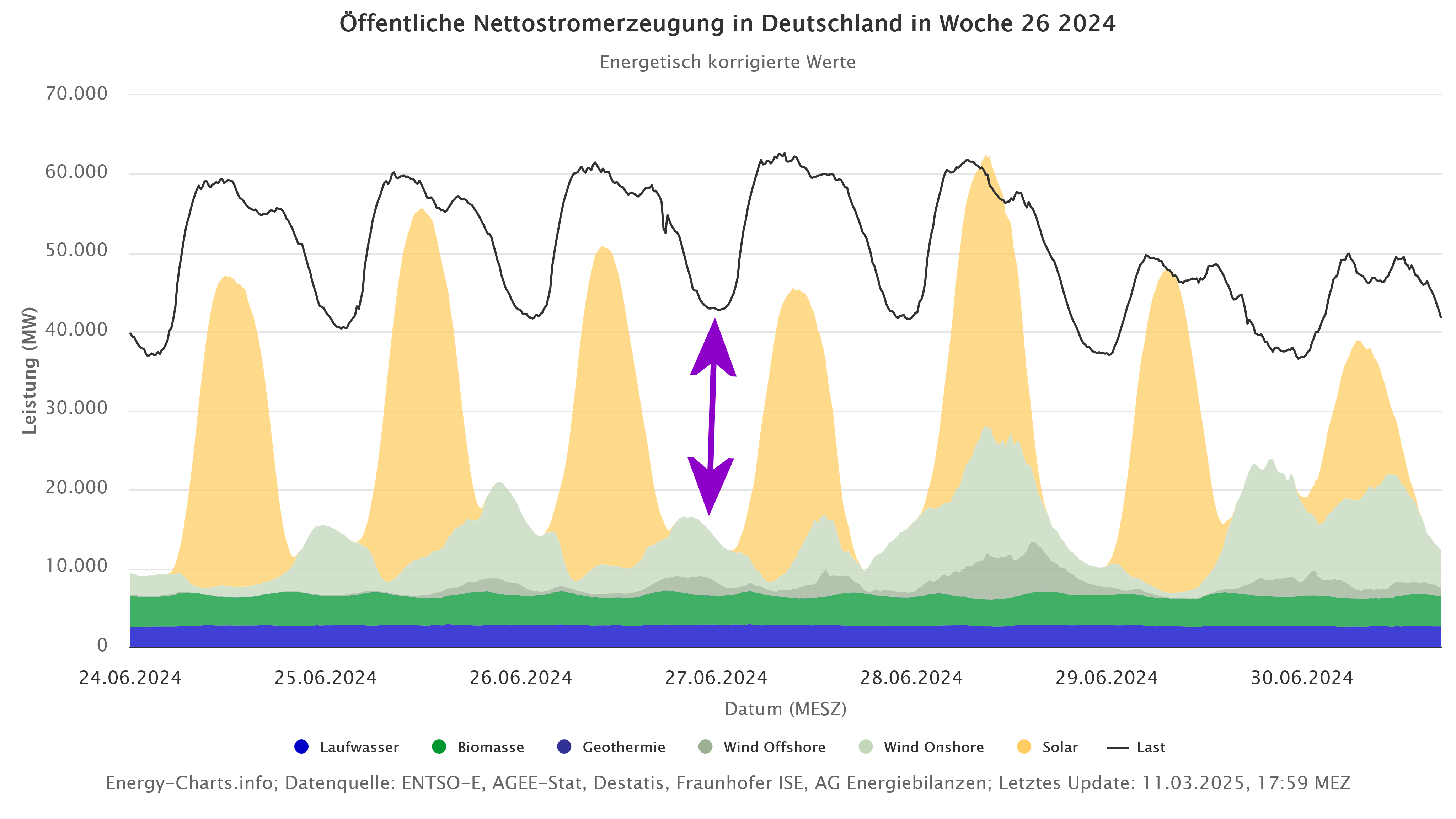 Öffentliche Nettostromerzeugung in Deutschland in Woche 26 2024