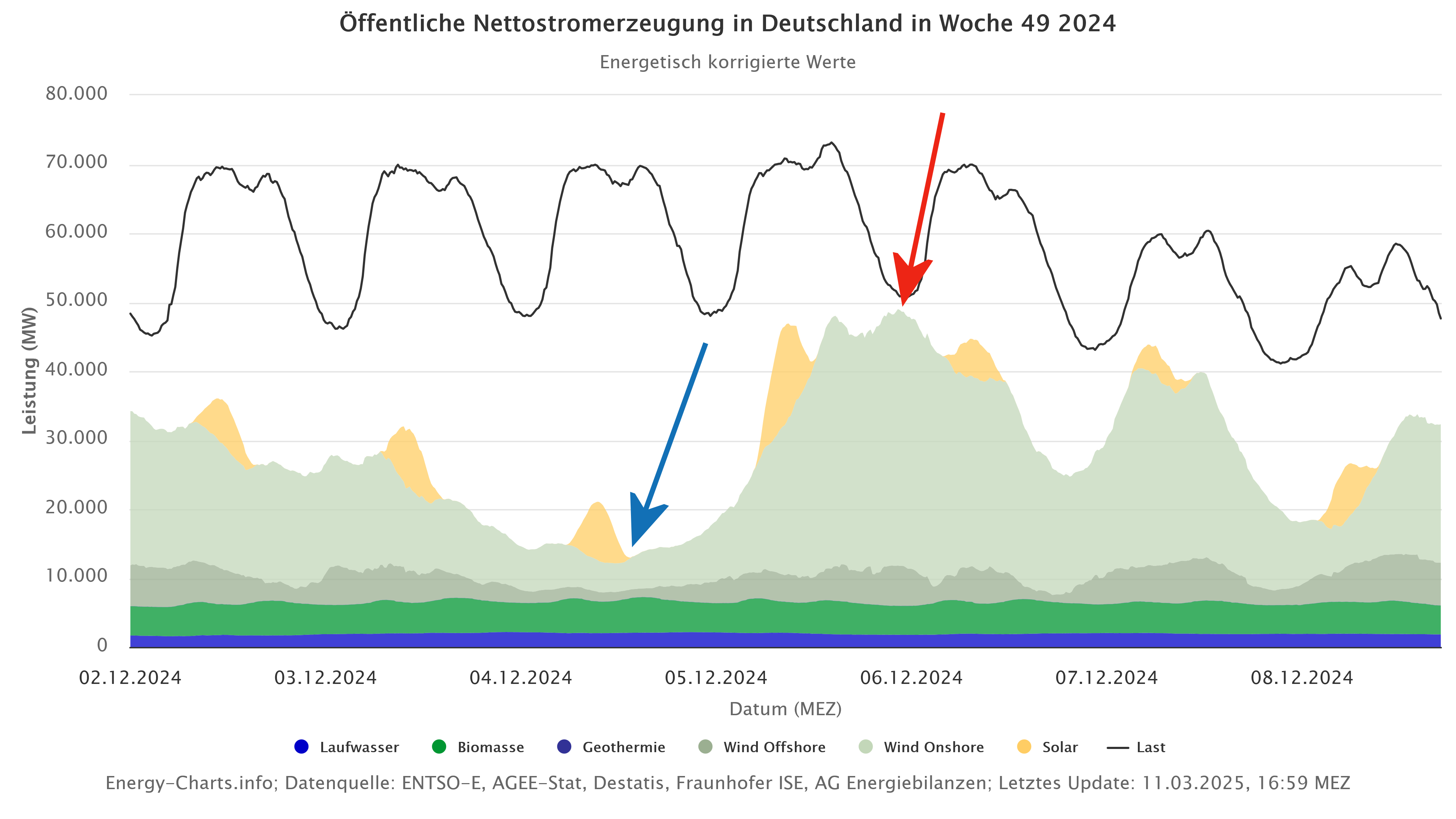 Öffentliche Nettostromerzeugung in Deutschland in Woche 49 2024